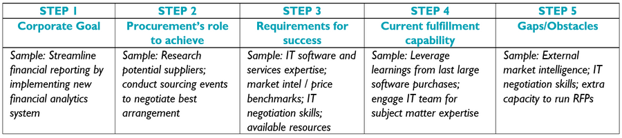 5 Step Procurement Strategy Assessment