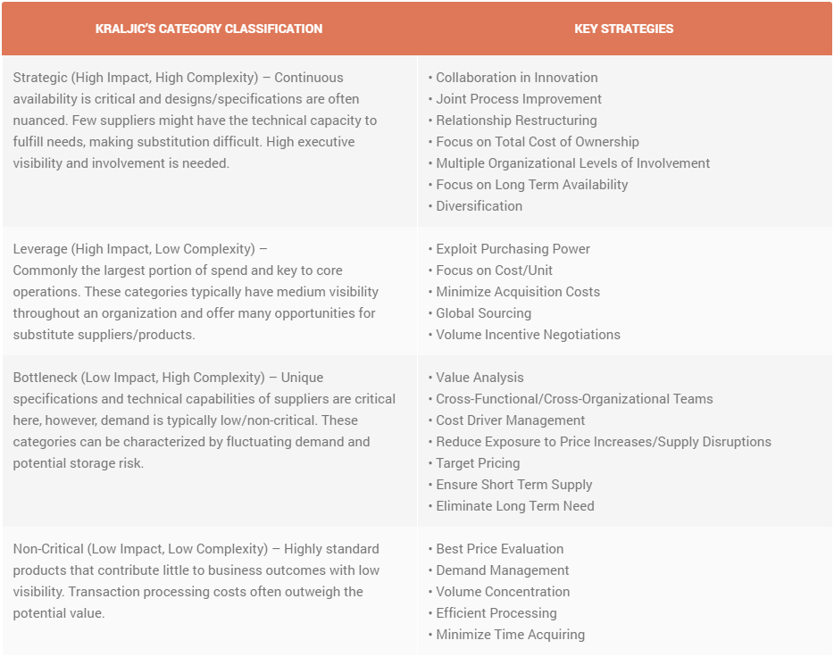 KRALJIC’S CATEGORY CLASSIFICATION Chart