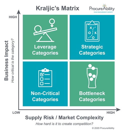 Kraljic’s Matrix - 4 Drivers of Procurement Category Management Strategy Chart